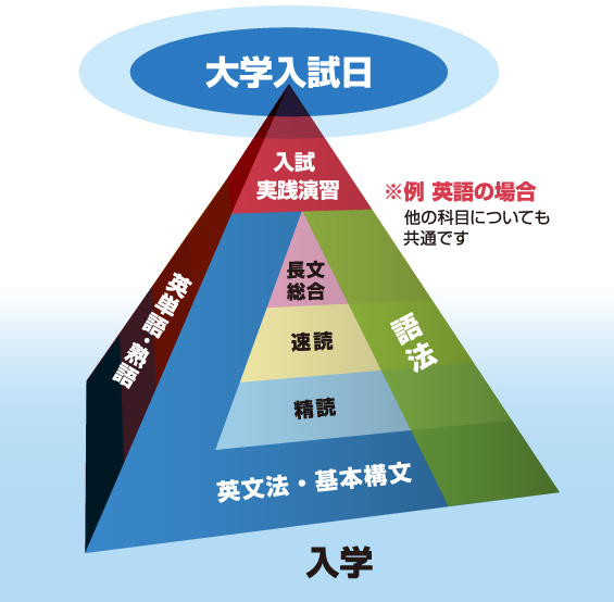 三旺ゼミナールで英語を学ぶイメージ図