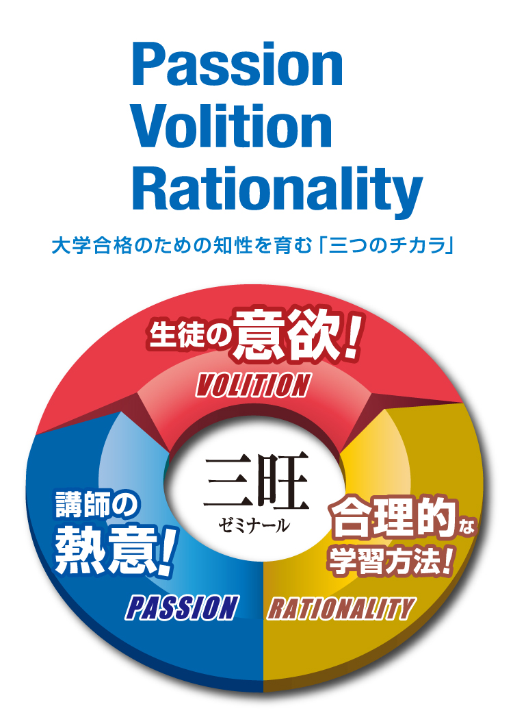 Passion_Volition_Rationality_大学合格のための知性を育む「3つの力」