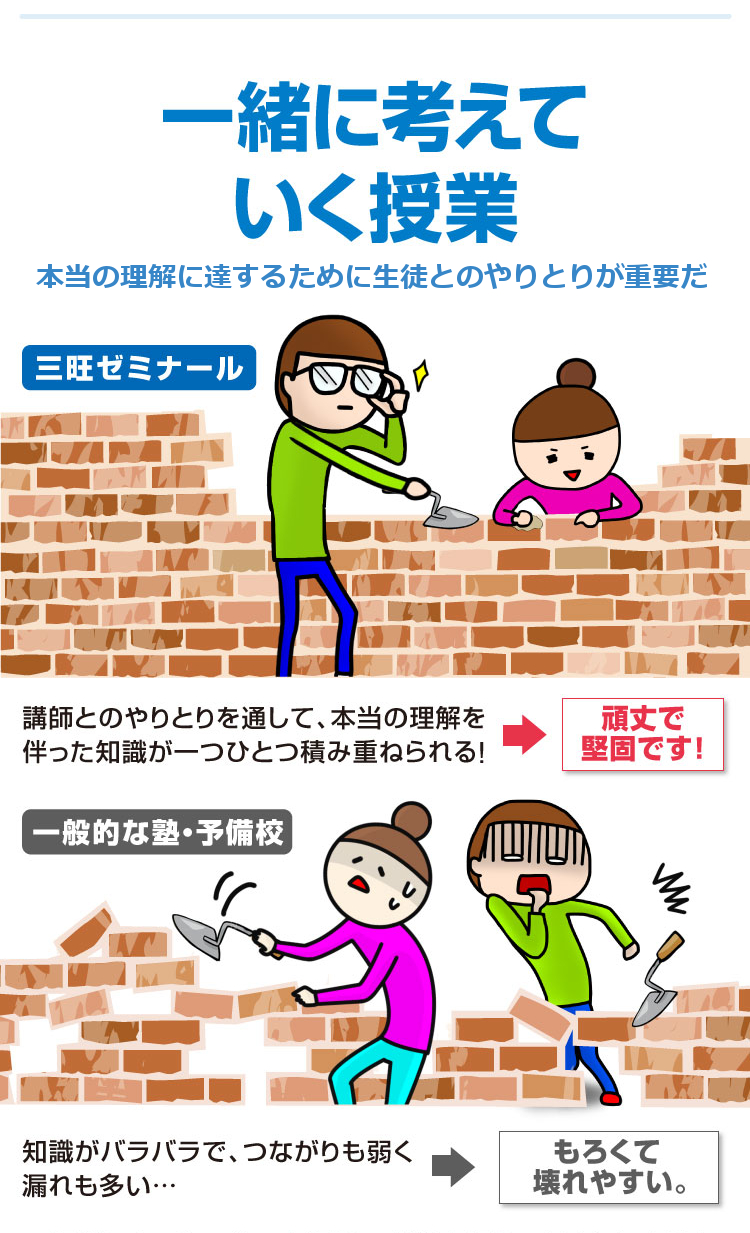 三旺ゼミナールは一緒に考えていく授業_本当の理解に達するために生徒とのやりとりが重要だ_三旺ゼミナールでは講師とのやりとりを通して、本当の理解を伴った知識が一つひとつ積み重ねられる!←頑丈で堅固です_一般的な塾・予備校知識がバラバラで、つながりも弱く漏れも多い←もろくて崩れやすい