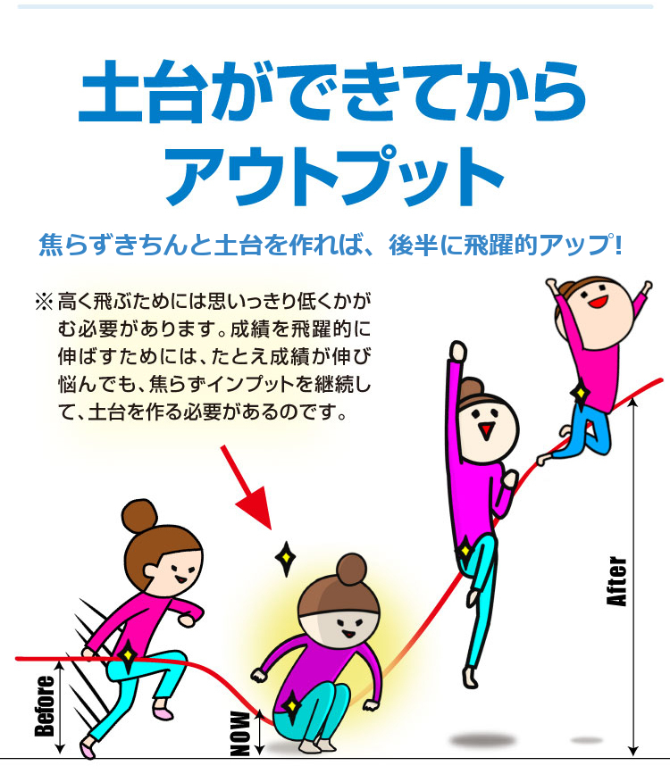 土台ができてからアウトプット_焦らずきちんと土台を作れば、後半に飛躍的アップ!_高く飛ぶためには思いっ切り低くかがむ必要があります。成績を飛躍的に伸ばすためには、たとえ成績が伸び悩んでも、焦らずインプットを継続して、土台を作る必要があるのです。