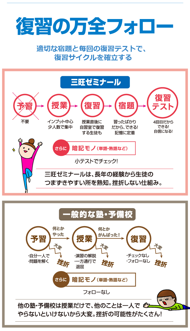 三旺ゼミナールは復習の万全フォロー_適切な宿題と毎回の復習テストで、復習サイクルを確立する